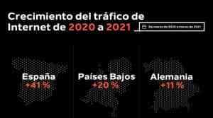 El tráfico de Internet se ha disparado en todo el mundo de 2020 a 2021