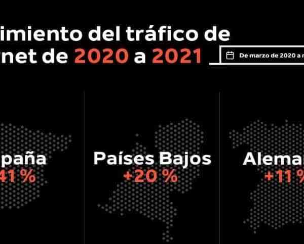 El tráfico de Internet se ha disparado en todo el mundo de 2020 a 2021